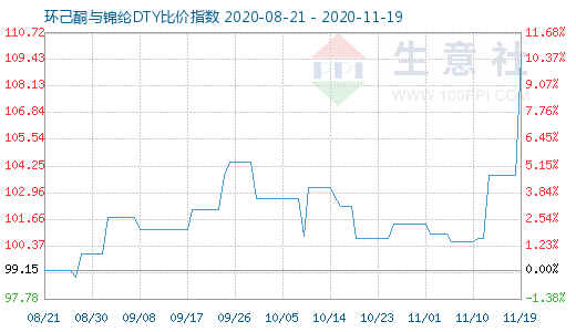 11月19日環己酮與錦綸DTY比價指數圖