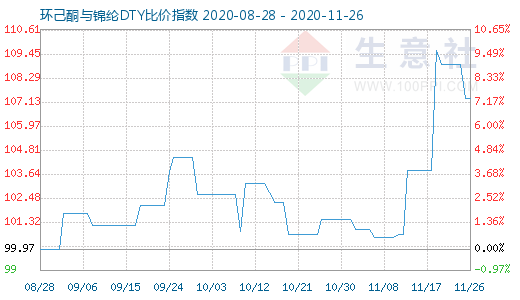 11月26日環(huán)己酮與錦綸DTY比價指數(shù)圖