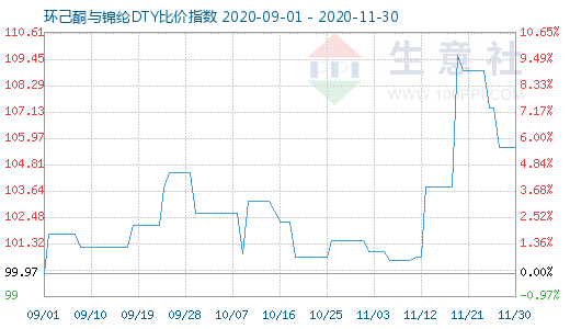 11月30日環己酮與錦綸DTY比價指數圖