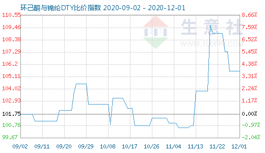 12月1日環(huán)己酮與錦綸DTY比價指數(shù)圖