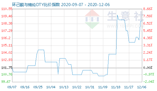 12月6日環己酮與錦綸DTY比價指數圖