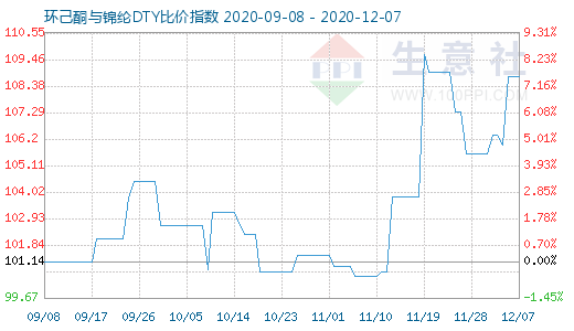 12月7日環己酮與錦綸DTY比價指數圖