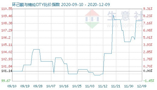 12月9日環己酮與錦綸DTY比價指數圖