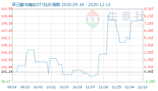 12月13日環己酮與錦綸DTY比價指數圖