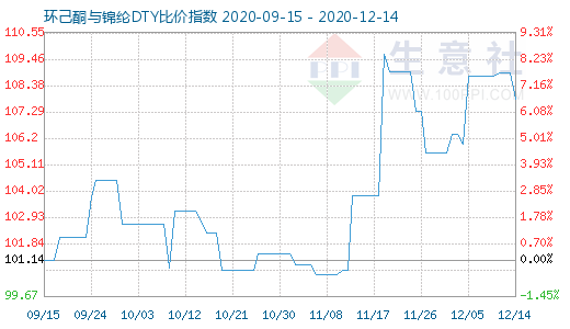 12月14日環己酮與錦綸DTY比價指數圖