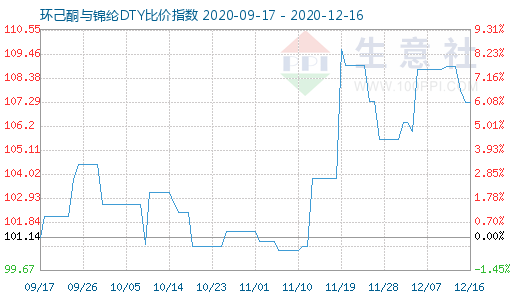 12月16日環己酮與錦綸DTY比價指數圖