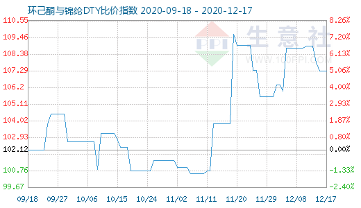 12月17日環己酮與錦綸DTY比價指數圖