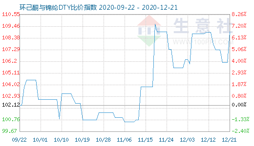12月21日環己酮與錦綸DTY比價指數圖