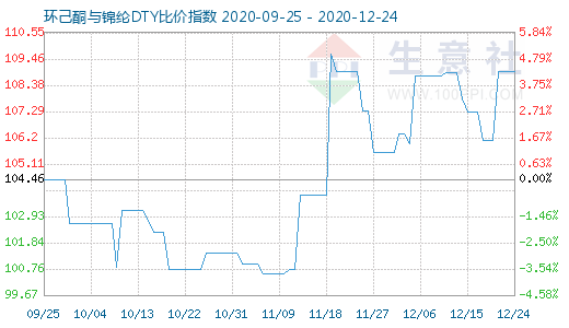 12月24日環己酮與錦綸DTY比價指數圖