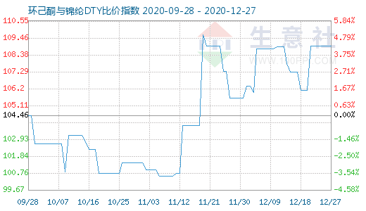 12月27日環(huán)己酮與錦綸DTY比價(jià)指數(shù)圖
