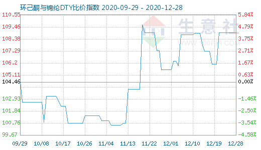 12月28日環己酮與錦綸DTY比價指數圖