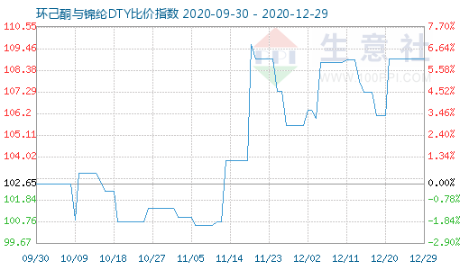 12月29日環(huán)己酮與錦綸DTY比價指數(shù)圖