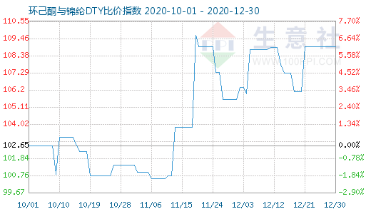 12月30日環(huán)己酮與錦綸DTY比價(jià)指數(shù)圖