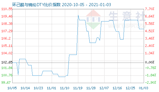 1月3日環己酮與錦綸DTY比價指數圖