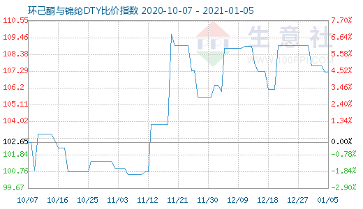 1月5日環己酮與錦綸DTY比價指數圖