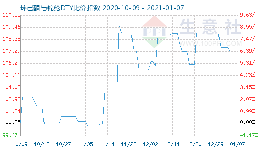 1月7日環己酮與錦綸DTY比價指數圖
