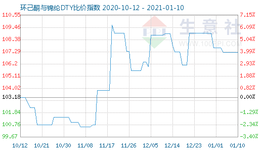 1月10日環己酮與錦綸DTY比價指數圖