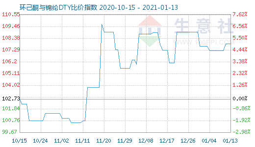 1月13日環己酮與錦綸DTY比價指數圖
