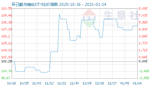 1月14日環己酮與錦綸DTY比價指數圖