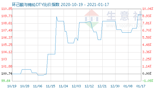 1月17日環己酮與錦綸DTY比價指數圖