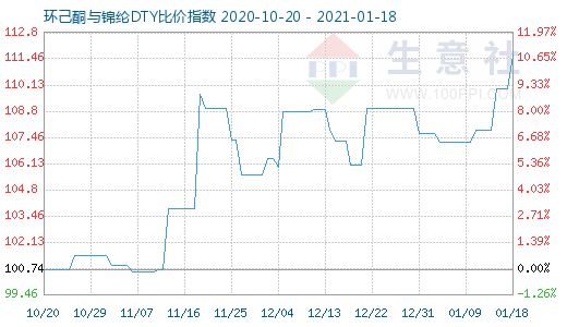 1月18日環(huán)己酮與錦綸DTY比價指數(shù)圖