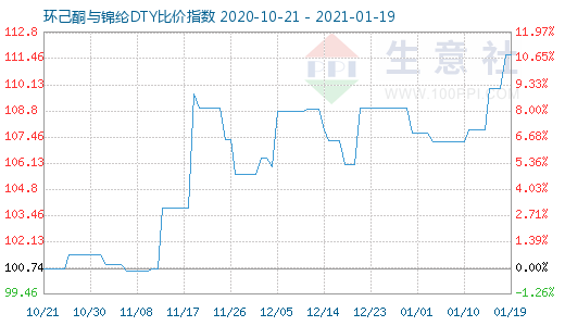 1月19日環(huán)己酮與錦綸DTY比價(jià)指數(shù)圖