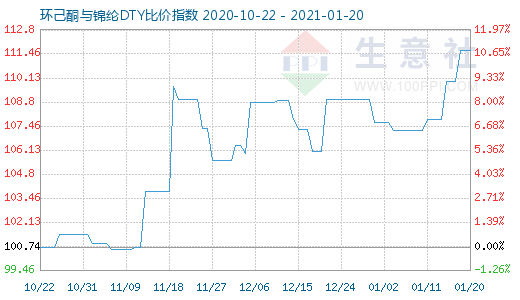 1月20日環(huán)己酮與錦綸DTY比價指數(shù)圖