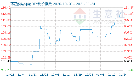 1月24日環(huán)己酮與錦綸DTY比價指數(shù)圖