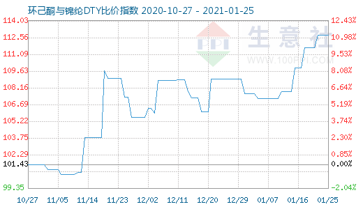 1月25日環(huán)己酮與錦綸DTY比價指數(shù)圖