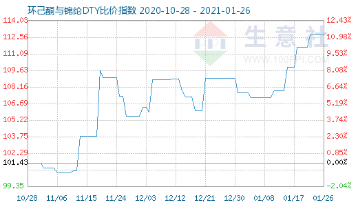 1月26日環(huán)己酮與錦綸DTY比價指數(shù)圖