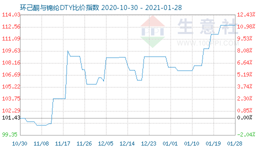 1月28日環己酮與錦綸DTY比價指數圖