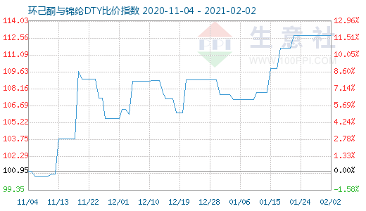 2月2日環己酮與錦綸DTY比價指數圖