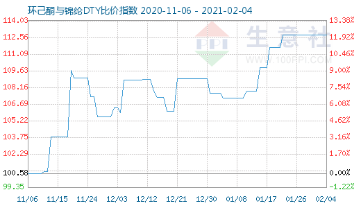 2月4日環己酮與錦綸DTY比價指數圖