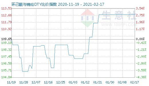 2月17日環己酮與錦綸DTY比價指數圖