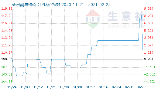 2月22日環己酮與錦綸DTY比價指數圖