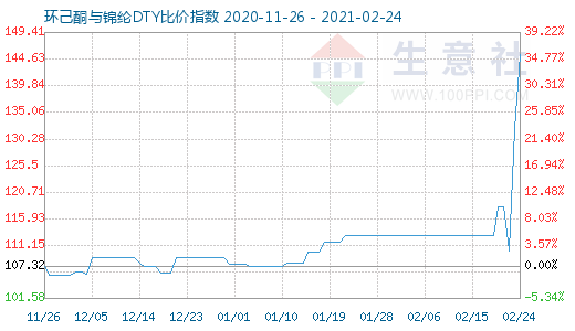2月24日環己酮與錦綸DTY比價指數圖