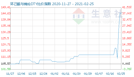 2月25日環己酮與錦綸DTY比價指數圖
