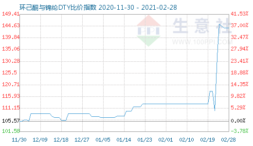 2月28日環(huán)己酮與錦綸DTY比價(jià)指數(shù)圖
