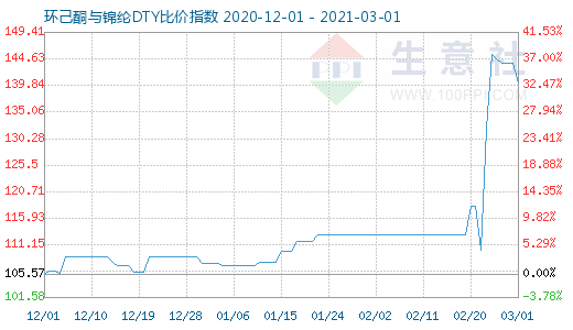 3月1日環(huán)己酮與錦綸DTY比價指數(shù)圖
