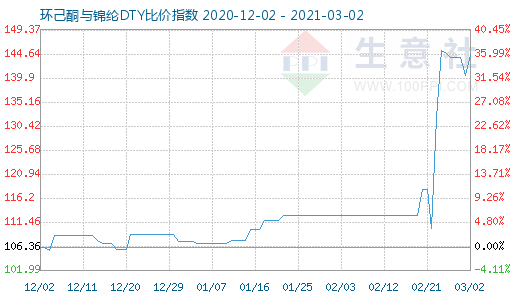 3月2日環己酮與錦綸DTY比價指數圖