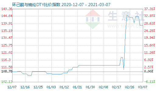 3月7日環己酮與錦綸DTY比價指數圖