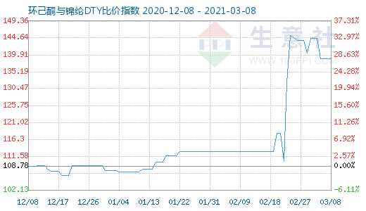 3月8日環己酮與錦綸DTY比價指數圖