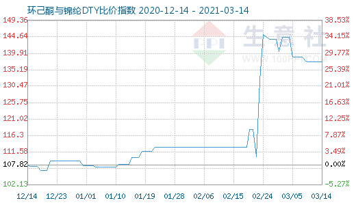 3月14日環己酮與錦綸DTY比價指數圖