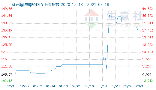 3月18日環己酮與錦綸DTY比價指數圖