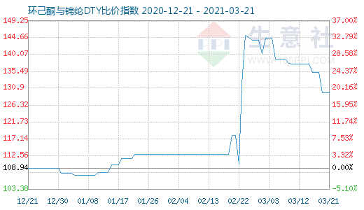 3月21日環己酮與錦綸DTY比價指數圖