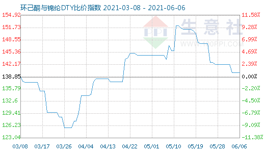 6月6日環己酮與錦綸DTY比價指數圖