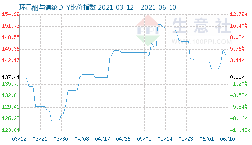6月10日環(huán)己酮與錦綸DTY比價指數(shù)圖