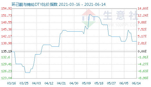 6月14日環己酮與錦綸DTY比價指數圖