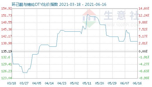 6月16日環(huán)己酮與錦綸DTY比價(jià)指數(shù)圖