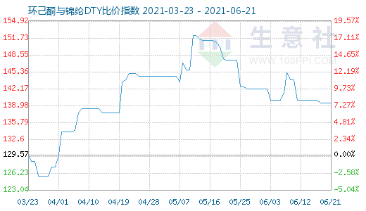 6月21日環己酮與錦綸DTY比價指數圖